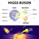 힉스 메커니즘(Higgs Mechanism) 이미지