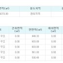 경기도 광주 목동 공장 급매 이미지