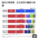 衆院選、自公が過半数割れ 石破首相に打撃 이미지