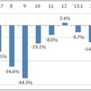 '13.3월 주택거래량은 6.7만건으로 전년동월대비 1.4% 감소 이미지