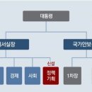 [사설]대통령실 개편… 국정혼선이 ‘홍보 미흡’ ‘자리 부족’ 때문인가 이미지