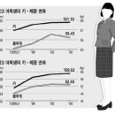 키는 커지고 몸무게는 가벼워진 것으로 나타났다. 이미지