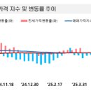 전국 아파트값, 매매·전세 모두 0.01% 상승…서울·세종 강세 이미지
