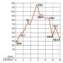 호남정맥 7구간~15구간 이미지