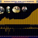 금 시장에서 러시아의 역할 이미지