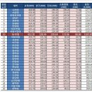 2014년 QS (Quacquarelli Symonds) 세계 대학 순위 평가 떴음. JPG 이미지