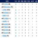 [시범경기]두산베어스 vs 한화이글스 2:9「승」 이미지