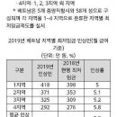 베트남 2019년도 지역별 최저임금 인상안(월 급여기준) 이미지