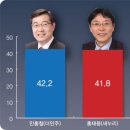 김해시 여론조사(2.17~2.19) 이미지