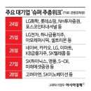 해외 큰손들, &#39;韓밸류업&#39; 성과 확인 위해 한국 온다 feat.한화에어로스페이스 유증