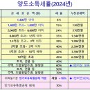 2024년 토지 양도세 가이드 이미지