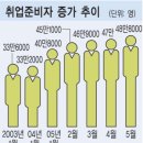 준실업