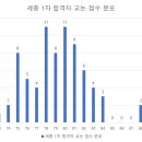 ★★ 2022 초등임용고시 세종 1차 점수 표본조사 결과 공유 ★★ 이미지