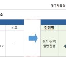 2022학년도 대구가톨릭대학교 체육교육과 수시 실기 변경 [종로YMCA체대입시학원] 이미지
