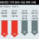 추락하는 비트코인, 바닥은 언제? 역대 4차례 &#39;폭락&#39; 돌아보니 이미지