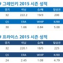 11월 26일 2015 MLB FA, 역대급 계약 탄생할까 이미지