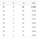 9월 30일 프로야구 순위 이미지