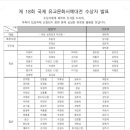 제18회국제유교문화서예대전 이미지