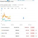 성탄절에도 열린 일본증시에서 키옥시아 주가 갭 상증으로 시작 이미지