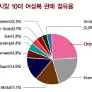 「베로모다」 「잭앤존스」 와 시너지 효과 이미지