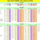 [스피드]2025 전국남녀 종별종합 선수권 대회-종합 경기결과(2025.01.02-03 태릉 국제스케이트장) 이미지