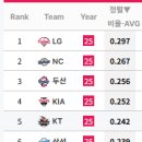 후반기 상황별 팀타율 이미지