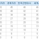 [김영일입시컨설팅] 2010 수능 사회탐구영역 등급컷 이미지