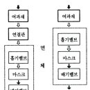 방진마스크의 등급 및 사용장소 이미지