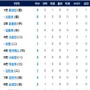 5월28일 롯데자이언츠 vs 한화이글스 이미지