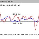 [주식]경기선행지수 증가와 금융시장 이미지