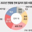 한국, 늙어도 못 쉰다… 가장 많이 일하는 연령대가 50대 이미지