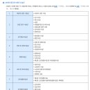7호공관 노래연습장 | 건축물의 29개 용도, 9개 시설군, 기재내용 변경 필수 용도