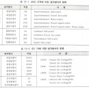 변압기 냉각방식 정리(ANSI, IEC) 이미지