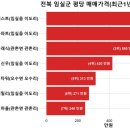 아도훼밀리아파트 | 우리동네(전북 임실군) 아파트 평당가격 순위 및 전용면적 실거래가