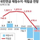 230506 국민연금 ‘최고 266만원’… 공무원연금 ‘평균 250만원’ 이미지