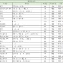 달빛조각사 궁수 바실리스크 펫 테이밍, 매력 증가 요리 꿀팁 (호박 위치)