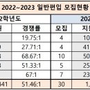 [치의대편입] 2022~2023학년도 치의학과 일반편입 경쟁률 이미지