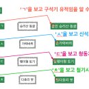 [한국사 암기법] 기출지문, 암기법으로 풀기(매일 업데이트 할게요 9월 6일) 이미지