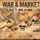 소망S&P | 전쟁은 항상 매수 기회였을까? 다우지수로 본 전쟁별 하락률과 실제 회복 기간
