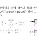 푸아송비(Poisson’s ratio)/ 푸아송수 이미지