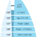 잠실롯데타워 [119층 Seoul Sky Caricature&120층 Sky Terrace&121층 소원당&122층 스카이 Cafe] 이미지