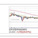 오늘의 상한가종목 / 연속 상한가 / 상한가매매 종목 (2016년 8월 5일 금요일) 이미지