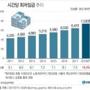 한국 최저임금 750엔으로 www 이미지