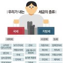 세금 종류 왜이리 많아 이미지