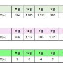 세종시 4월2일 아파트 실거래(건수:20건 가온마을1단지,도램마을2단지,도램마을1단지,범지기9단지,가재마을11단지,가락마을17단지 신고가:6건) 이미지