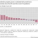 BIS 주거용 부동산 가격 통계, 2022 년 4 분기 이미지
