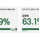 동의