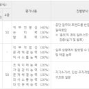 보훈복지타운 제3 | 한국보훈복지의료공단 면접(PT, 상황, 인성) 기출 질문, 경쟁률, 후기