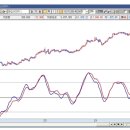 TSI True Strength Index 이미지