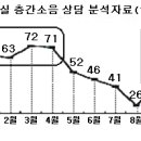 층간소음 민원 동절기 집중발생 이미지